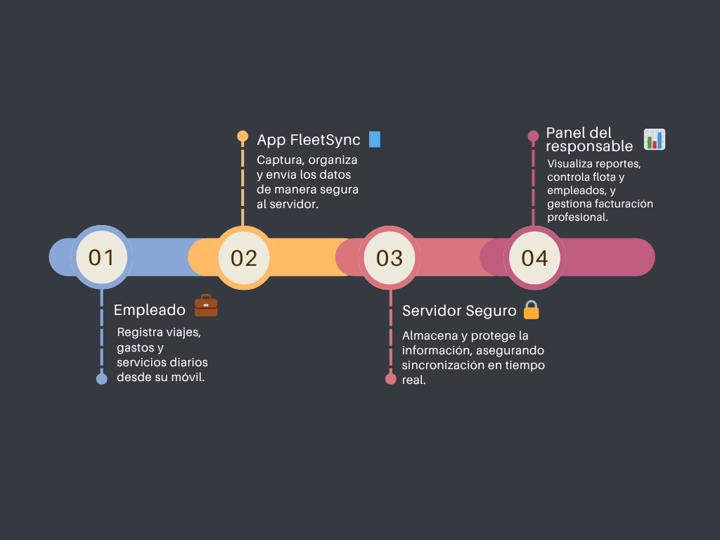 Línea de tiempo del funcionamiento de FleetSync para gestión de flotas